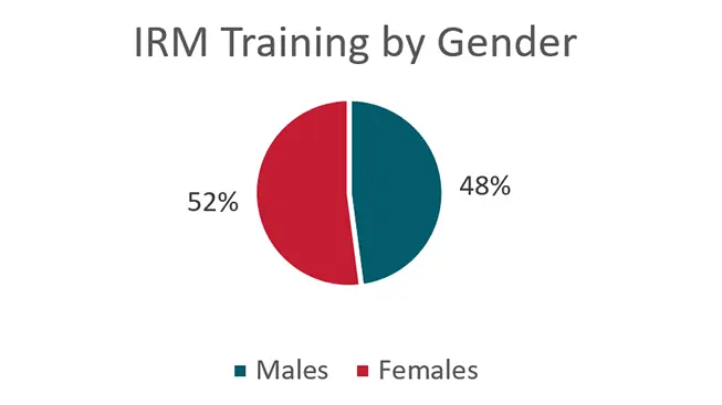 Training-by-gender